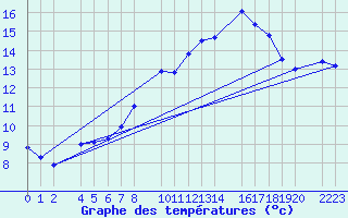 Courbe de tempratures pour Cap de Vaqueira