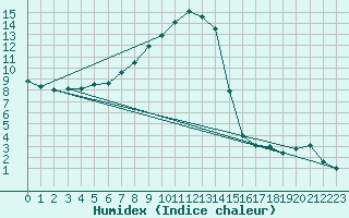 Courbe de l'humidex pour Naluns / Schlivera