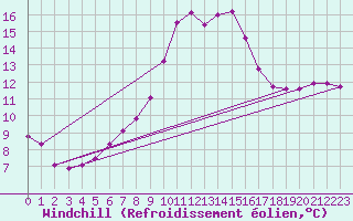 Courbe du refroidissement olien pour Kaisersbach-Cronhuette