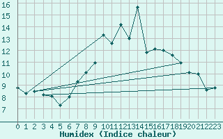 Courbe de l'humidex pour Rnenberg