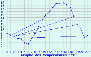 Courbe de tempratures pour Daroca