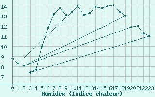 Courbe de l'humidex pour Monte Rosa
