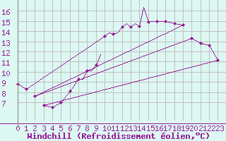 Courbe du refroidissement olien pour Casement Aerodrome