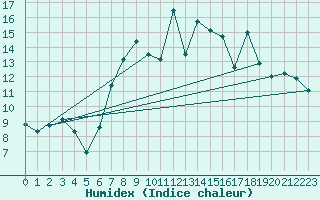 Courbe de l'humidex pour Mullingar