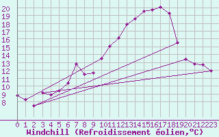 Courbe du refroidissement olien pour Weihenstephan