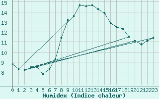 Courbe de l'humidex pour Fishbach