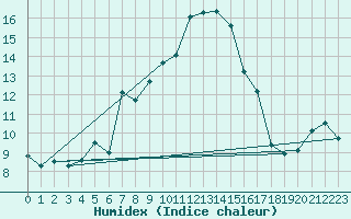 Courbe de l'humidex pour Crap Masegn