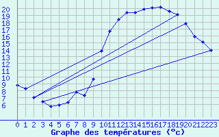 Courbe de tempratures pour Anglars St-Flix(12)