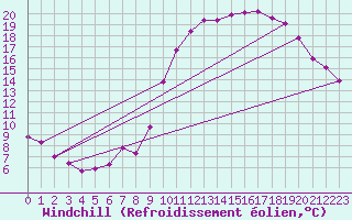 Courbe du refroidissement olien pour Anglars St-Flix(12)