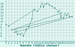 Courbe de l'humidex pour Bilbao (Esp)