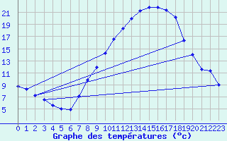 Courbe de tempratures pour Lerida (Esp)