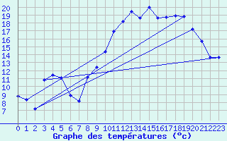 Courbe de tempratures pour Pertuis - Le Farigoulier (84)