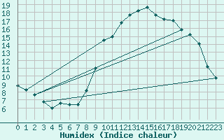 Courbe de l'humidex pour Almenches (61)