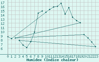 Courbe de l'humidex pour Galtuer