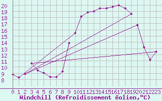 Courbe du refroidissement olien pour Beauvais (60)