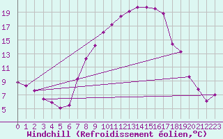 Courbe du refroidissement olien pour Schpfheim