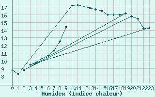 Courbe de l'humidex pour Marienberg