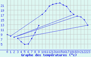 Courbe de tempratures pour Harburg
