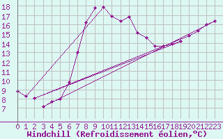 Courbe du refroidissement olien pour Itzehoe