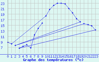 Courbe de tempratures pour Koppigen