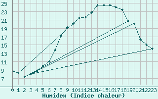 Courbe de l'humidex pour Muehldorf