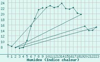 Courbe de l'humidex pour Bad Lippspringe