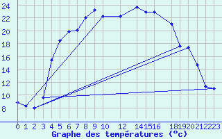 Courbe de tempratures pour Reipa