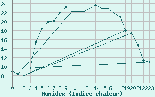 Courbe de l'humidex pour Reipa