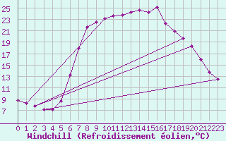 Courbe du refroidissement olien pour Gardelegen