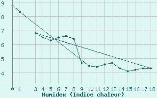 Courbe de l'humidex pour Feuerkogel