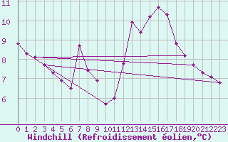 Courbe du refroidissement olien pour Grasque (13)