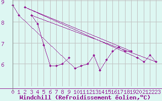 Courbe du refroidissement olien pour Cap Gris-Nez (62)