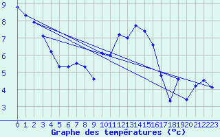 Courbe de tempratures pour Altnaharra