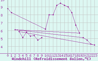 Courbe du refroidissement olien pour Leucate (11)