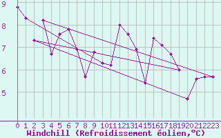 Courbe du refroidissement olien pour Brianon (05)