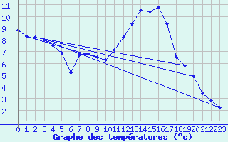 Courbe de tempratures pour Saint-Philbert-de-Grand-Lieu (44)