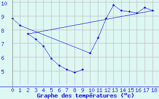 Courbe de tempratures pour Bures-sur-Yvette (91)