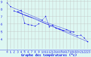 Courbe de tempratures pour Wutoeschingen-Ofteri