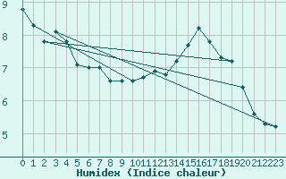 Courbe de l'humidex pour Saint-Philbert-sur-Risle (Le Rossignol) (27)