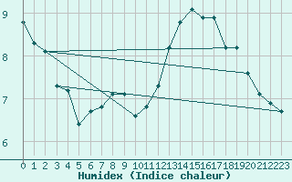 Courbe de l'humidex pour Sermange-Erzange (57)