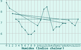 Courbe de l'humidex pour Nottingham Weather Centre