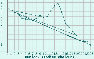 Courbe de l'humidex pour Loznica