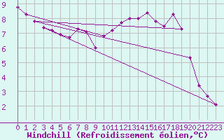 Courbe du refroidissement olien pour Epinal (88)