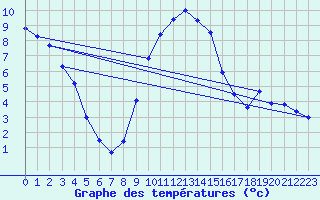 Courbe de tempratures pour Ahaus