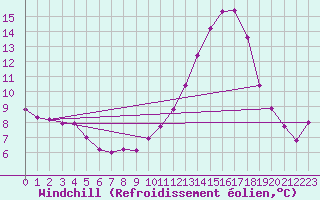 Courbe du refroidissement olien pour Sainte-Ouenne (79)