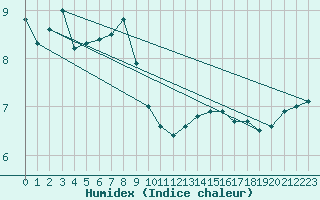 Courbe de l'humidex pour le bateau EUCDE16