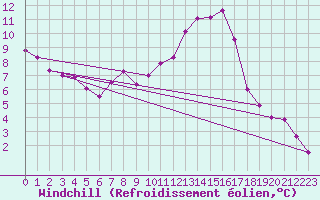 Courbe du refroidissement olien pour Nmes - Courbessac (30)
