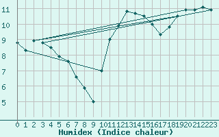 Courbe de l'humidex pour Cap de la Hague (50)