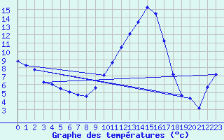 Courbe de tempratures pour Saint-Auban (04)