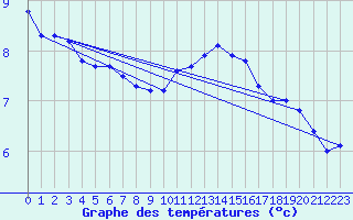 Courbe de tempratures pour Bellengreville (14)